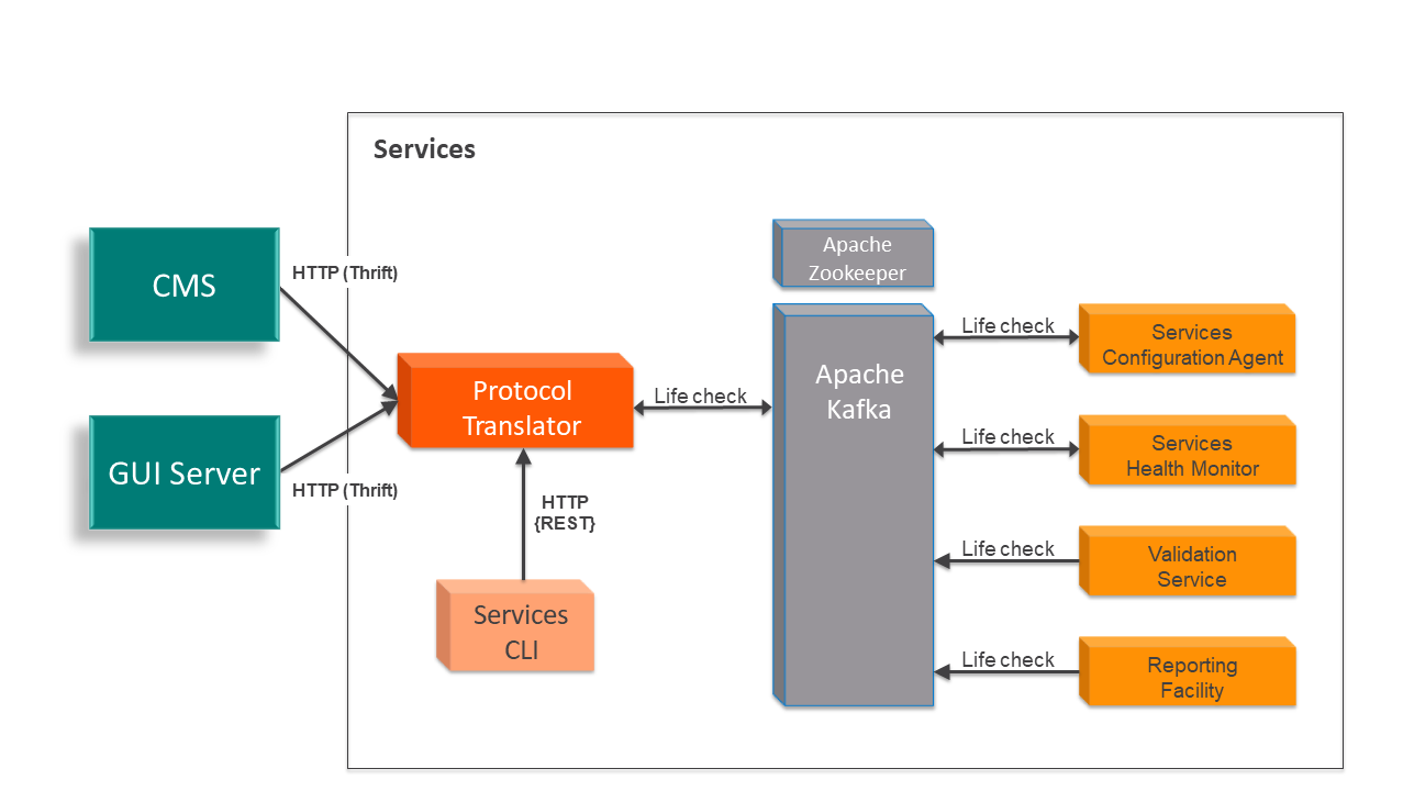 D_Services_Architecture