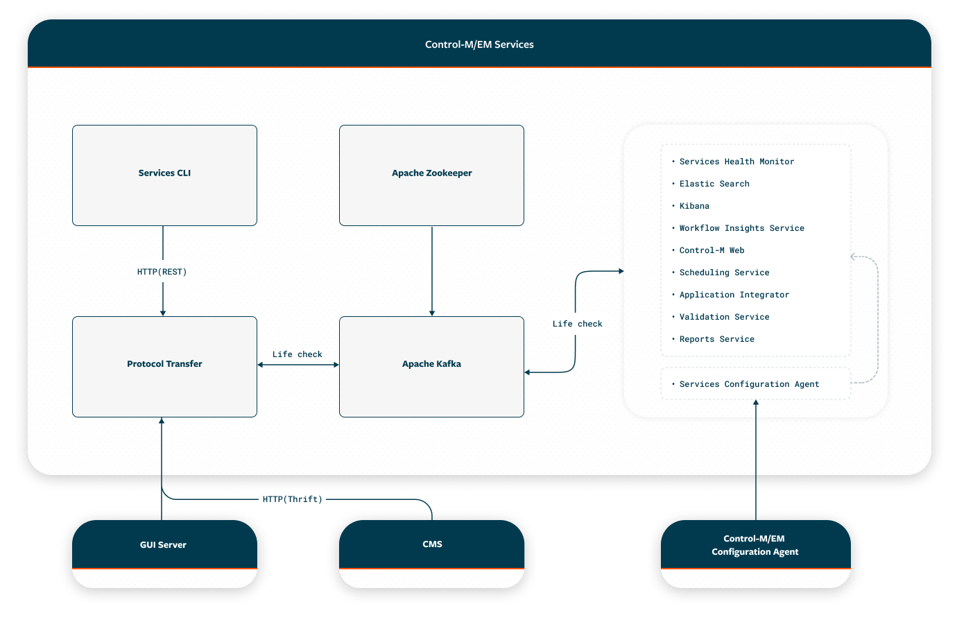 D_Services_Architecture