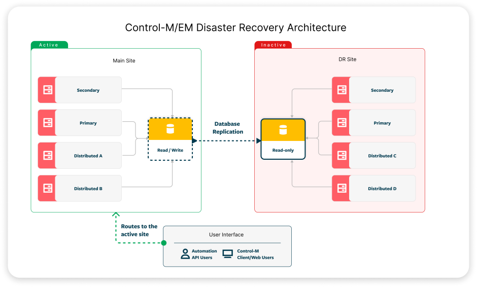 Disaster Recovery