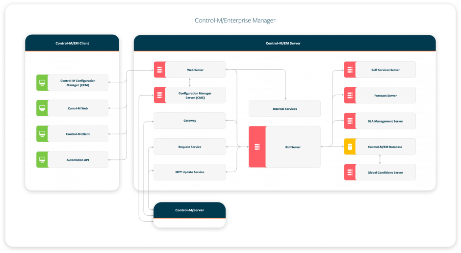 Control-M Architecture