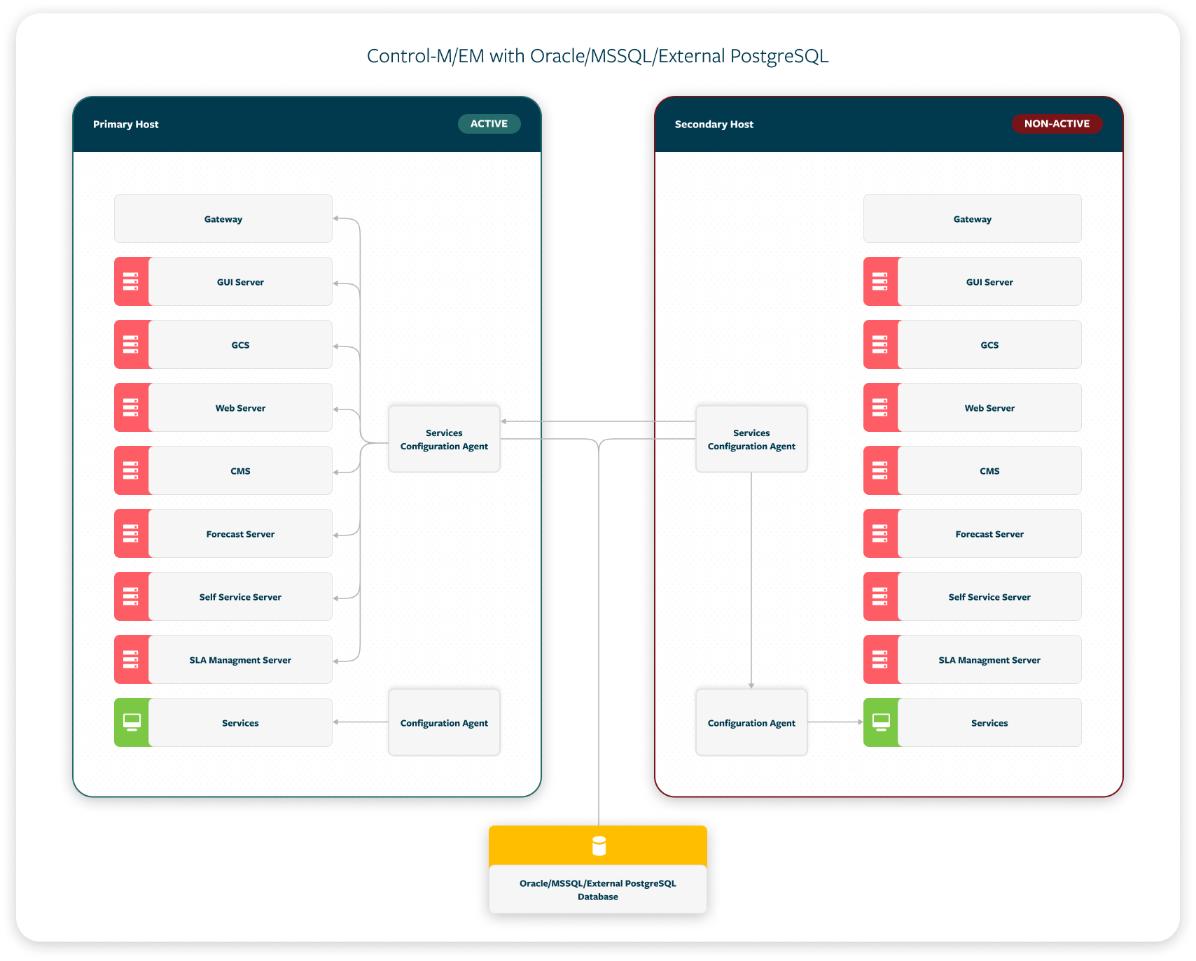 Control-M/EM and Control-M/Server High Availability with Oracle/MSSQL ...