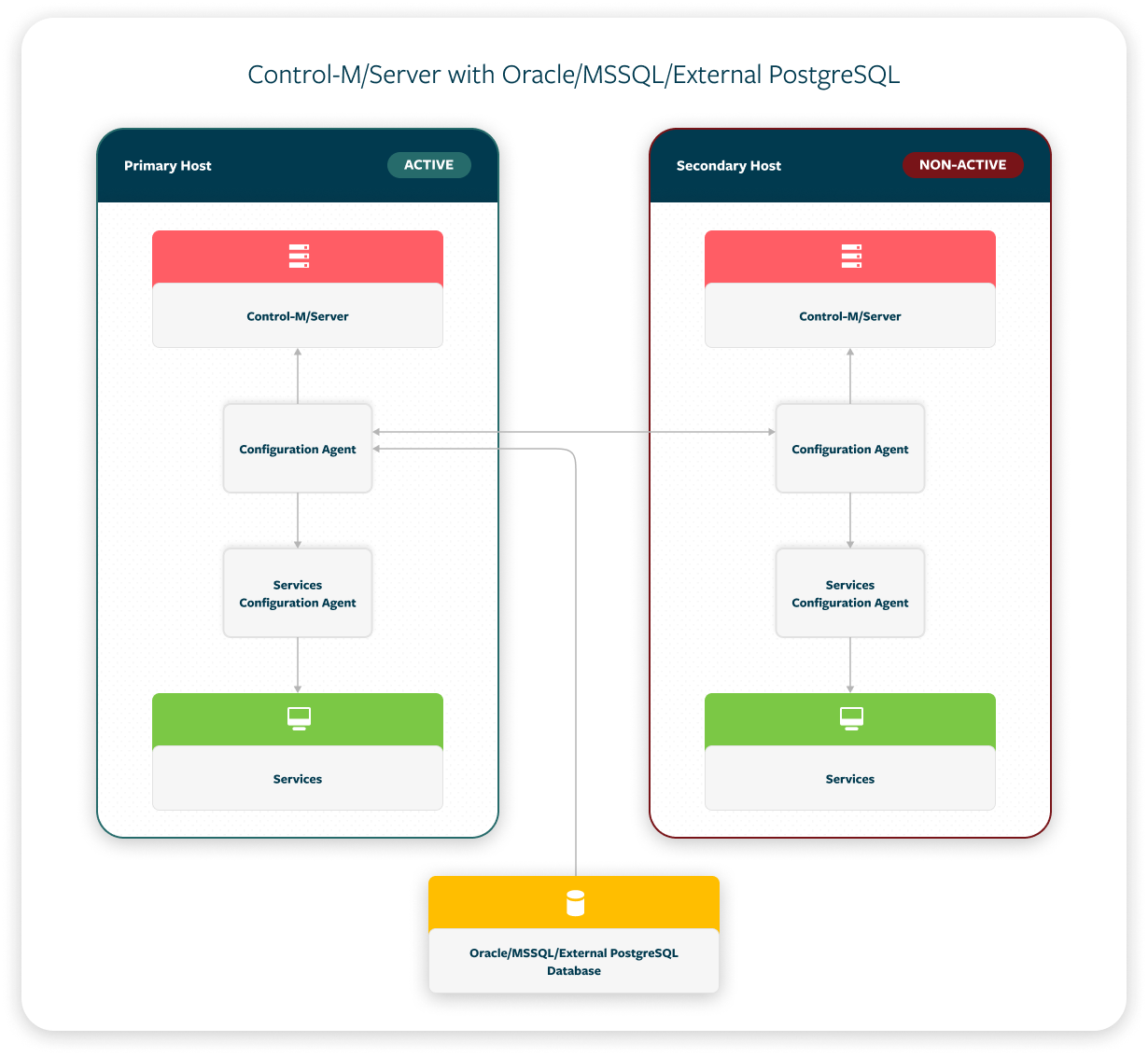 Control-M/EM and Control-M/Server High Availability with Oracle/MSSQL ...