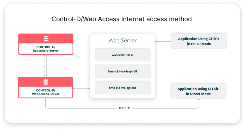 CITKit Data Flow