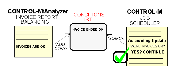 conditions