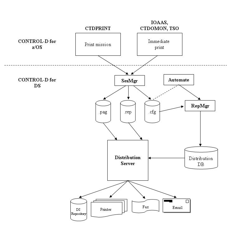 CTD system