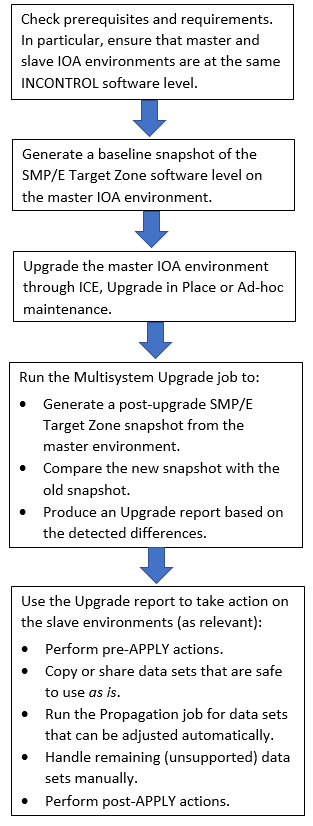 D_INC_multisystemUpgrade
