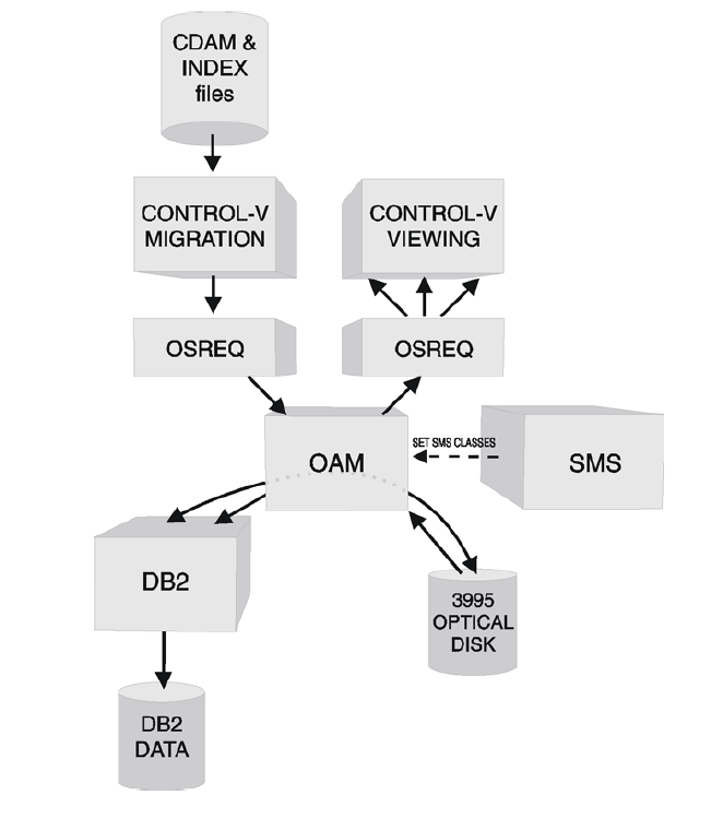 oamMigration