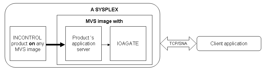 IOAGATE Components Cropped