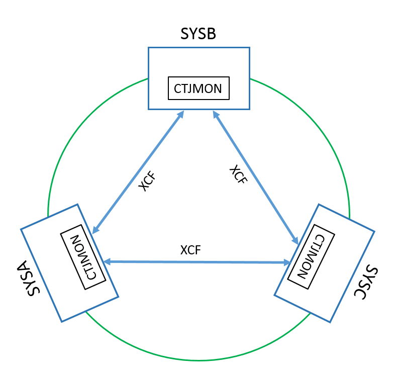 Remote Process in SYSPLEX