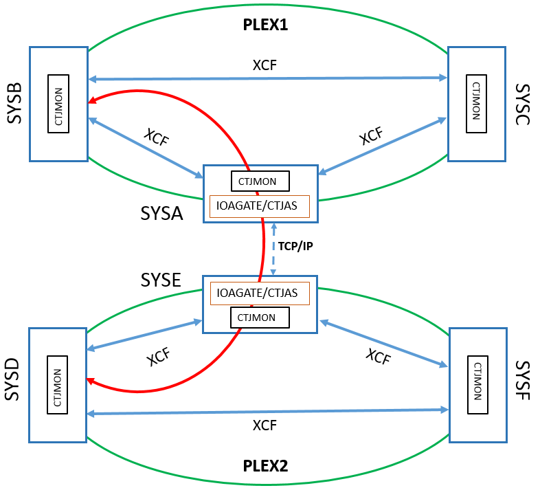 Remote Process between SYSPLEXs