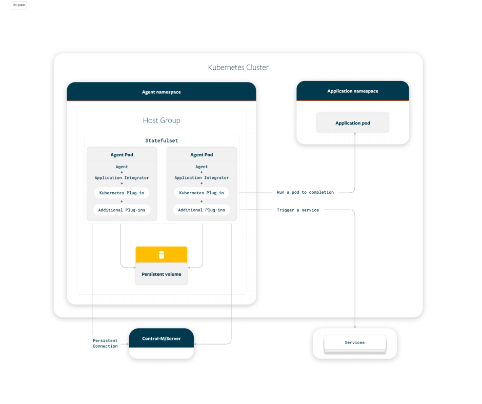 Kubernetes Solution Architecture
