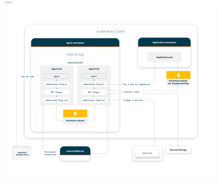Control-M for Kubernetes Overview