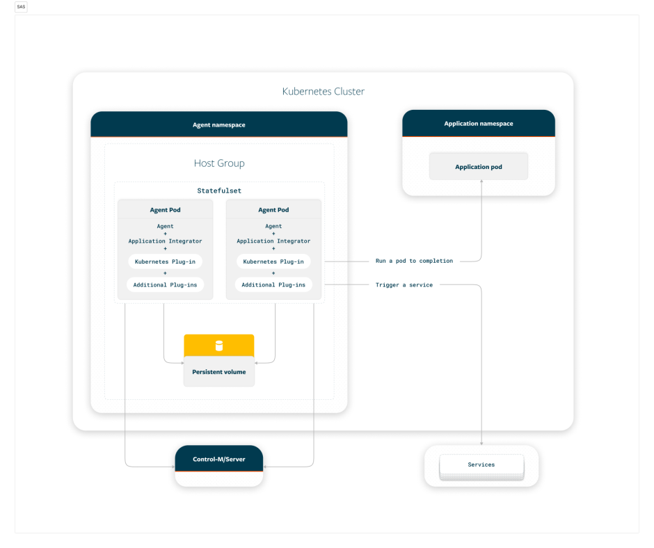 Kubernetes Solution Architecture