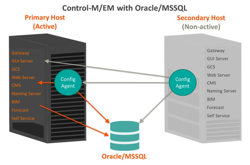 D_HA_EM_Oracle_MSSQL