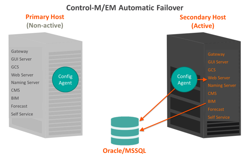 D_HA_EM_Oracle_MSSQL_Failover