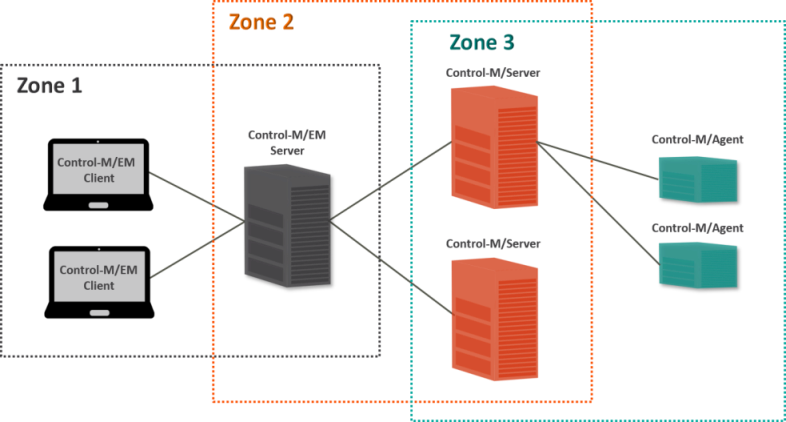 D_SSL_Zones