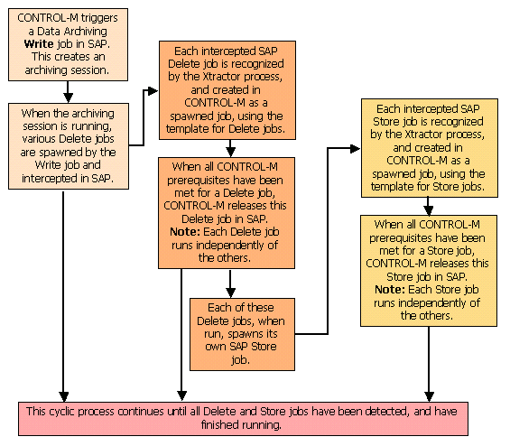 SAP-Workflow
